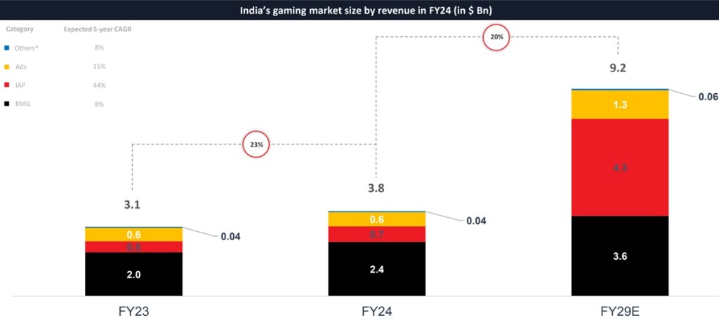 India’s game market could grow from $3.8B to $9.2B by 2029 | Lumikai